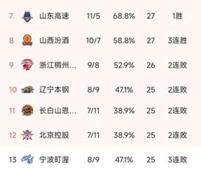 世俱杯-CBA最新积分榜：广厦7连胜，北控惨败23分，广东119-98吉林排第2